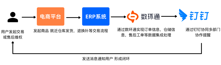「连接平台」钉钉与电商ERP系统打通，流程超自动化助力业务起飞