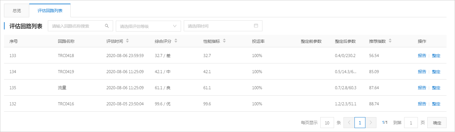 评估回路列表