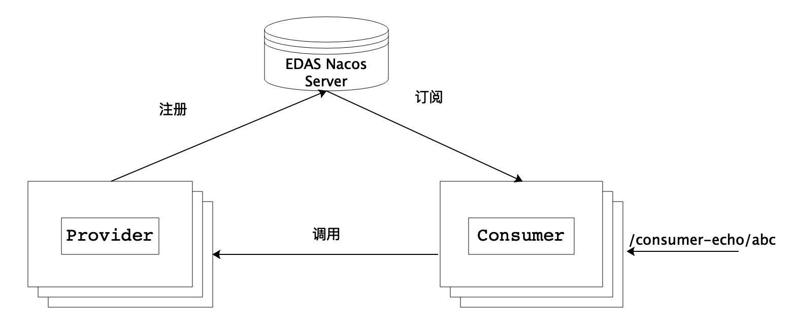 EDAS Nacos服务调用