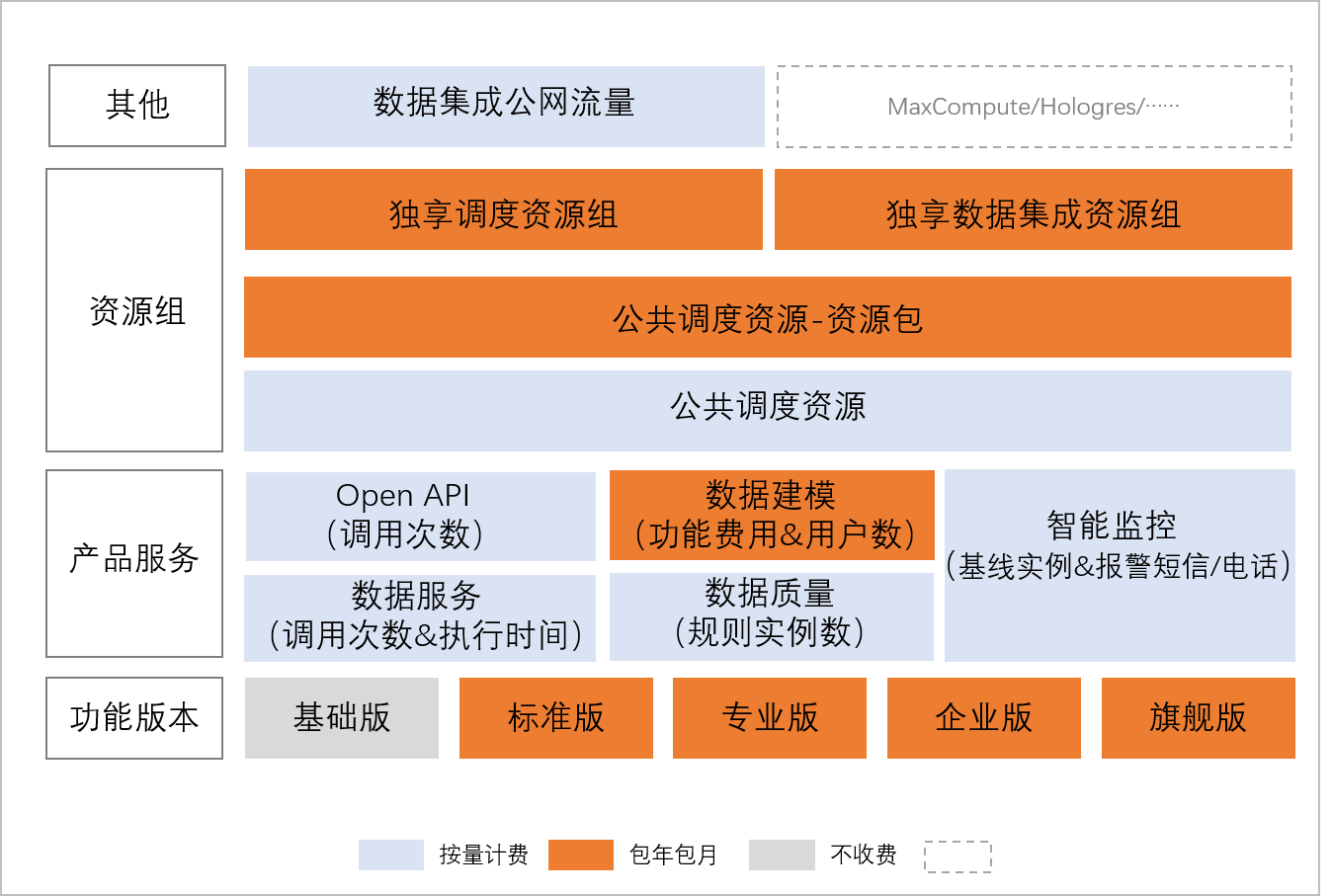 无集成