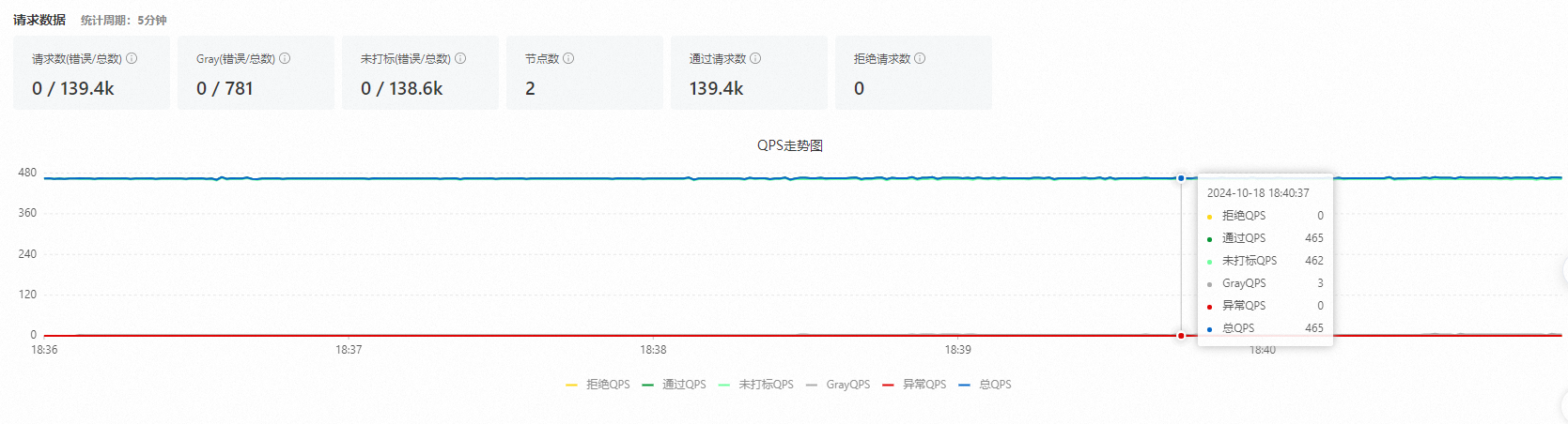 spring cloud b应用流量曲线