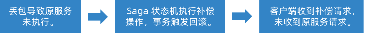 允许服务空补偿