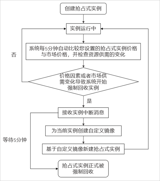 抢占式实例中断与恢复流程图