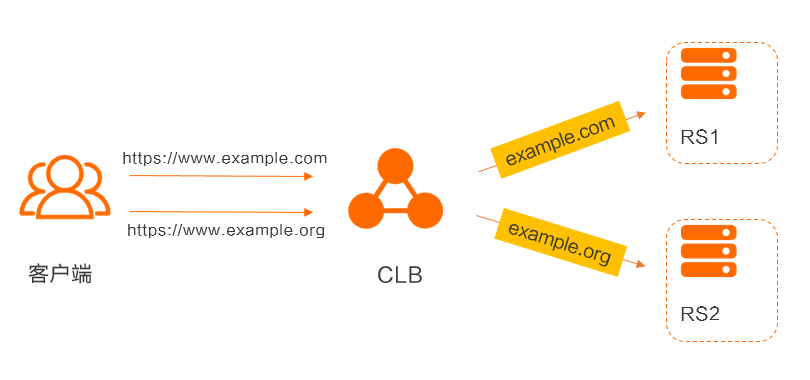 单CLB实例配置多域名转发