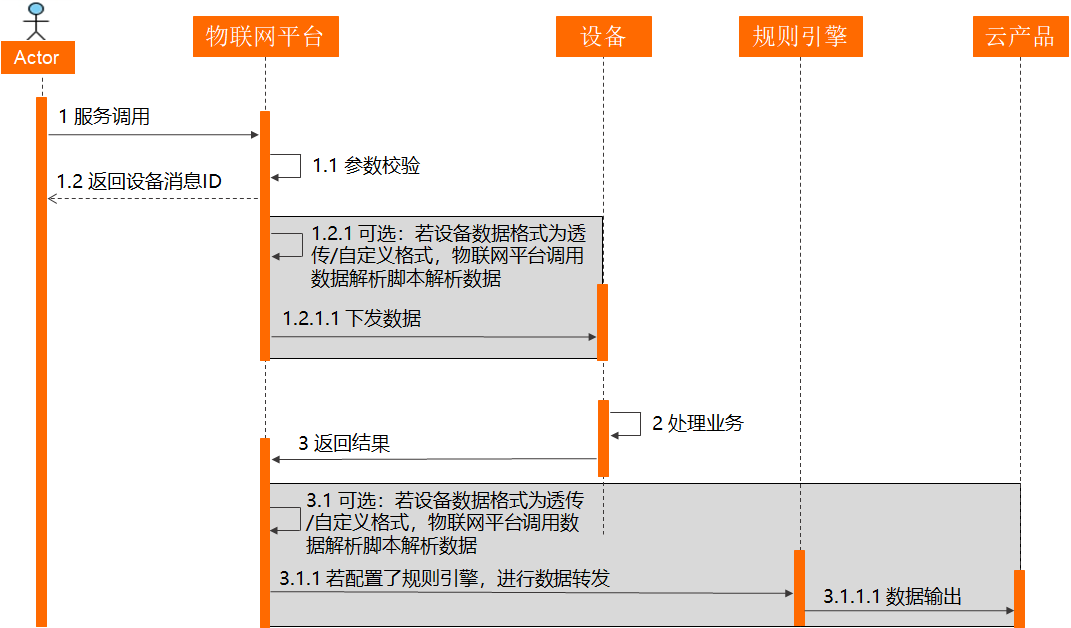 Alink 數據傳輸