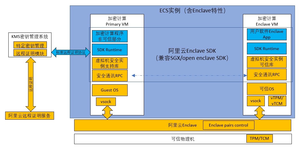 enclave架构图