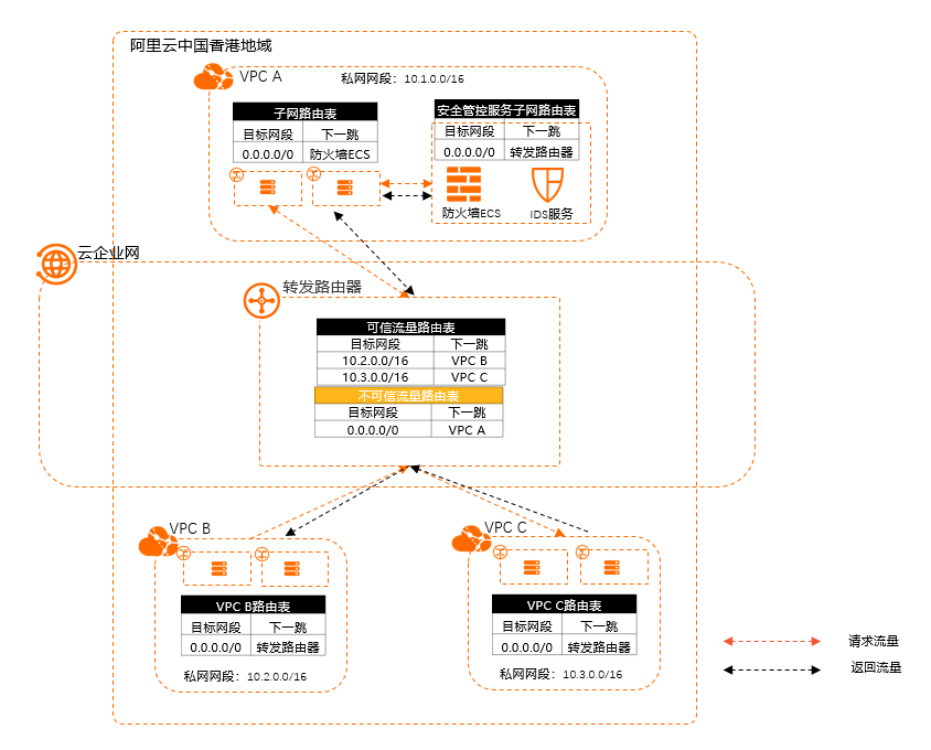 东西向流量架构图