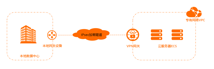 应用场景-VPC和IDC