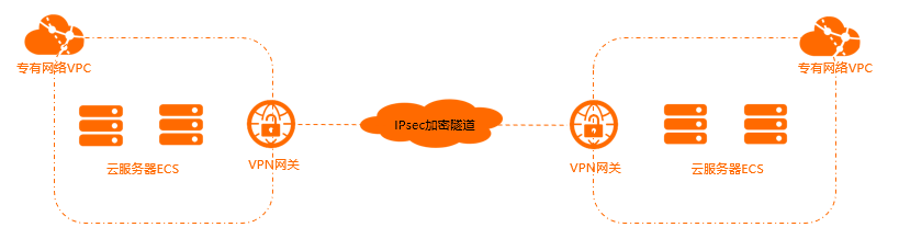 应用场景-VPC和VPC