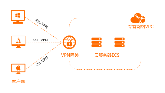 应用场景-客户端和VPC