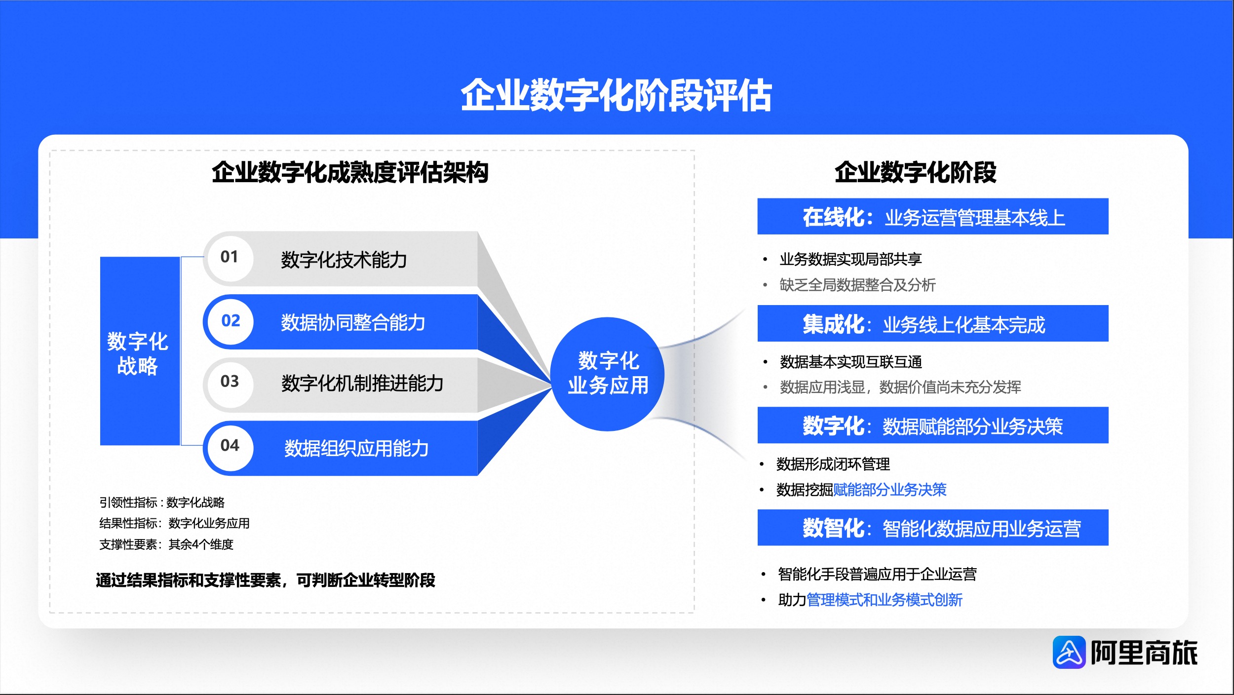 企业数字化阶段评估