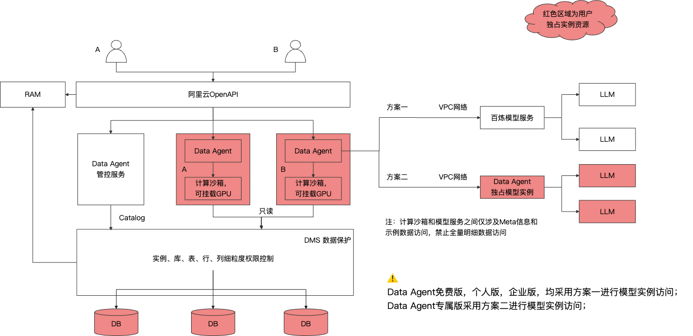 ______________________________________________________________________DMS Data Agent 安全方案详述
