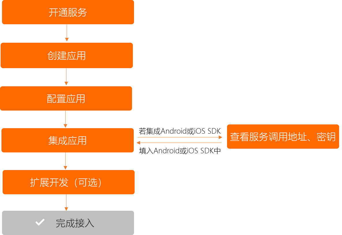 样板间流程
