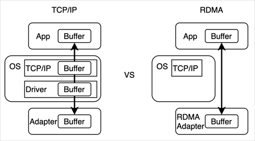 TCPIP vs RDMA工作原理图