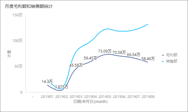 毛利额和销售额