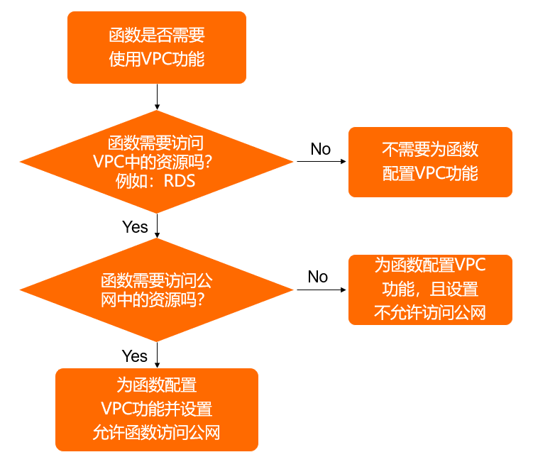 weather use vpc