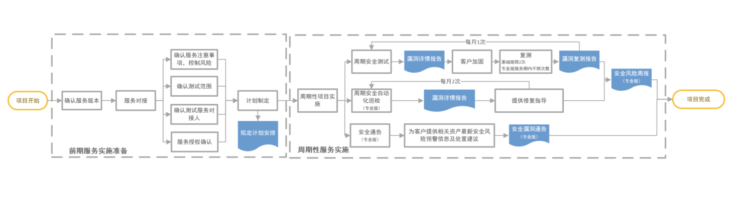 漏洞服务流程图