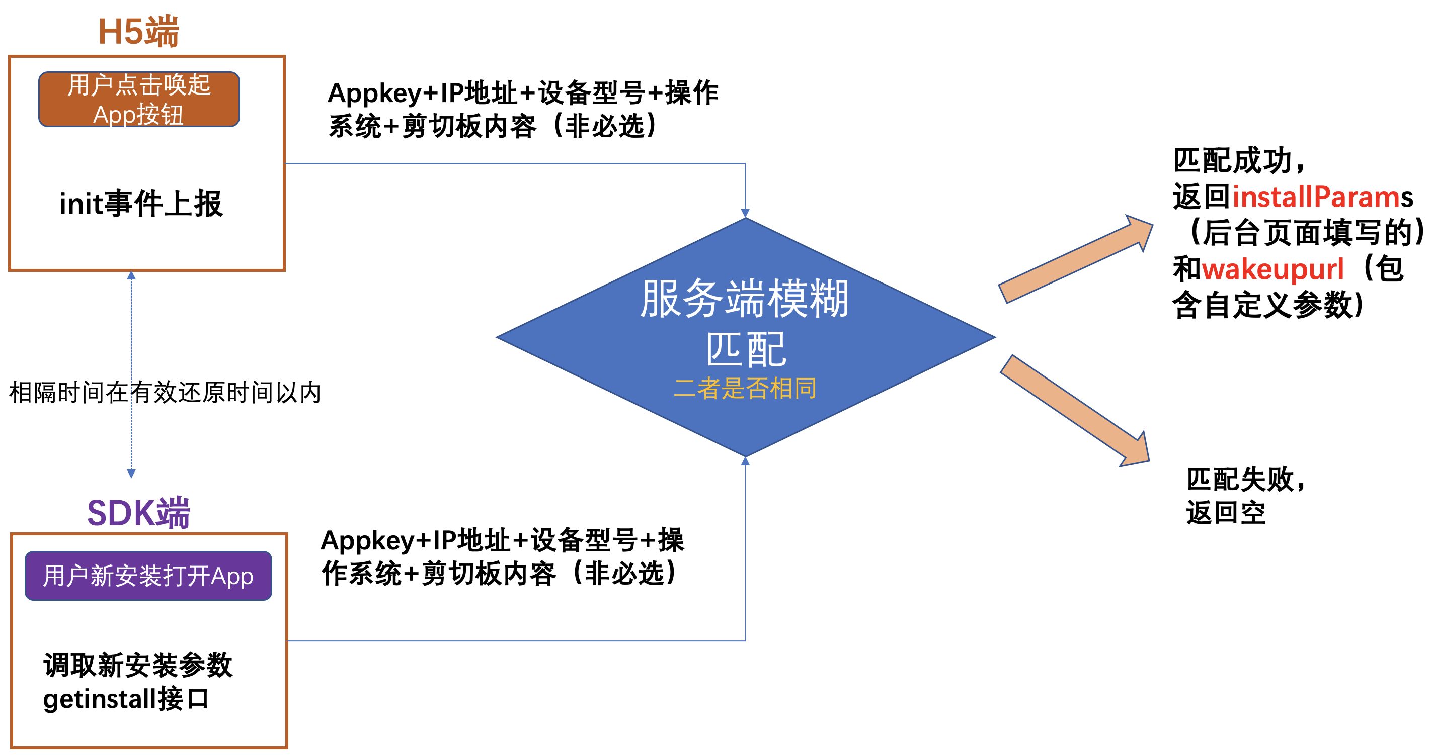 模糊匹配原理