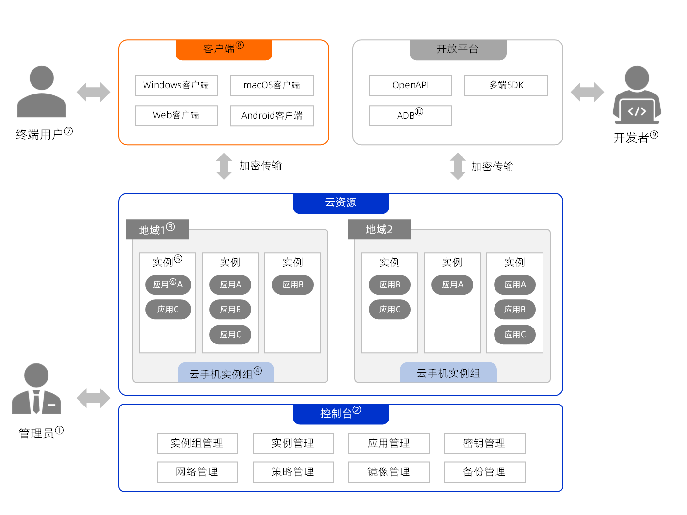 dg_cloudphone_basics.png