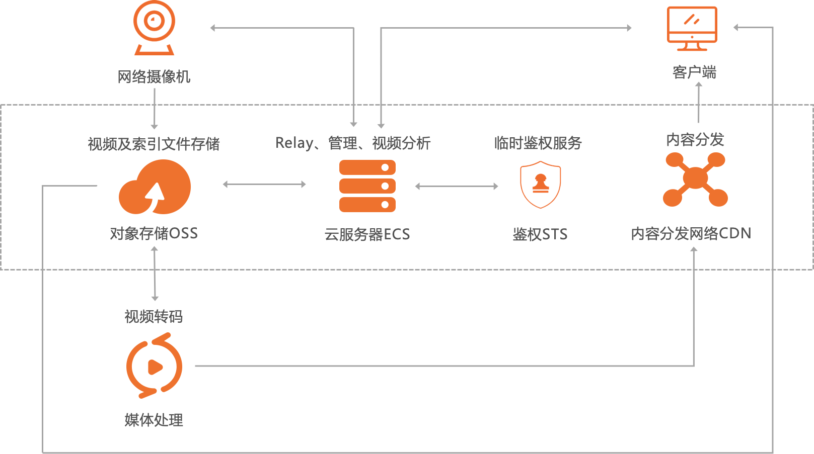 阿里 云 oss