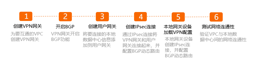 本地数据中心和VPC（BGP）-配置流程