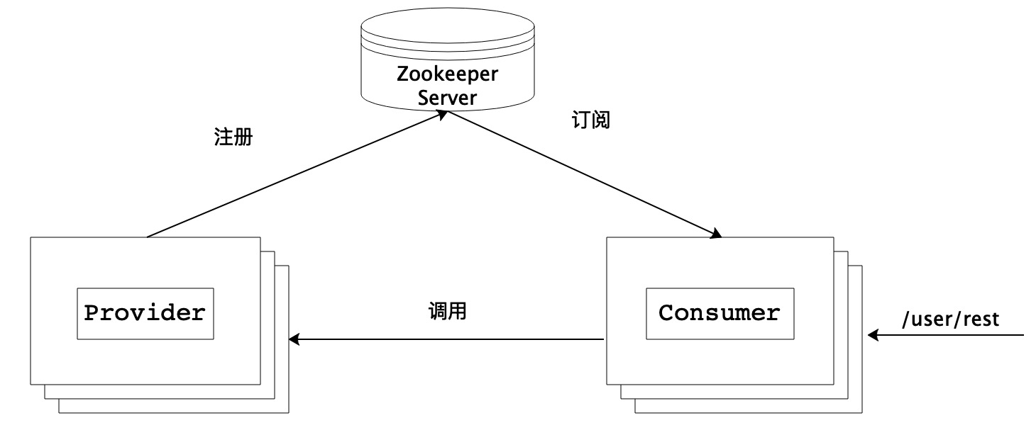 ZooKeeper调用