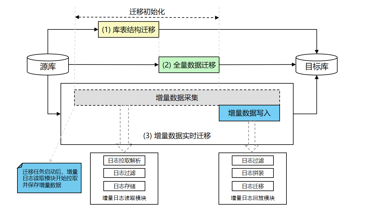 DTS迁移原理