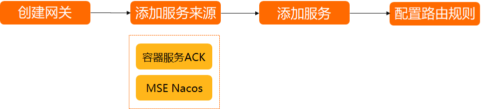 Ingress网关体验流程