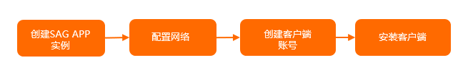 1折活动-流程图