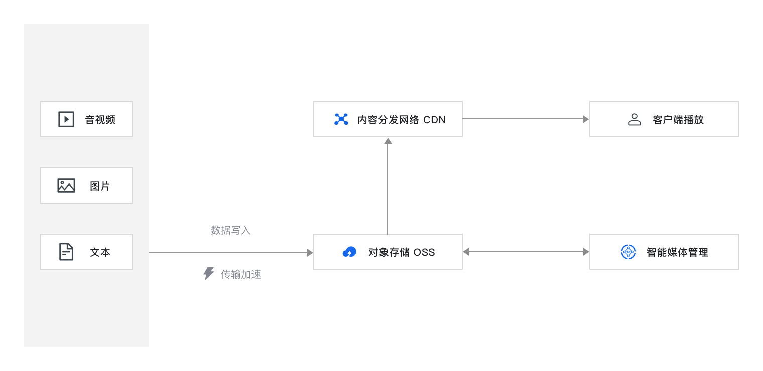 多媒体数据存储与分发.jpg