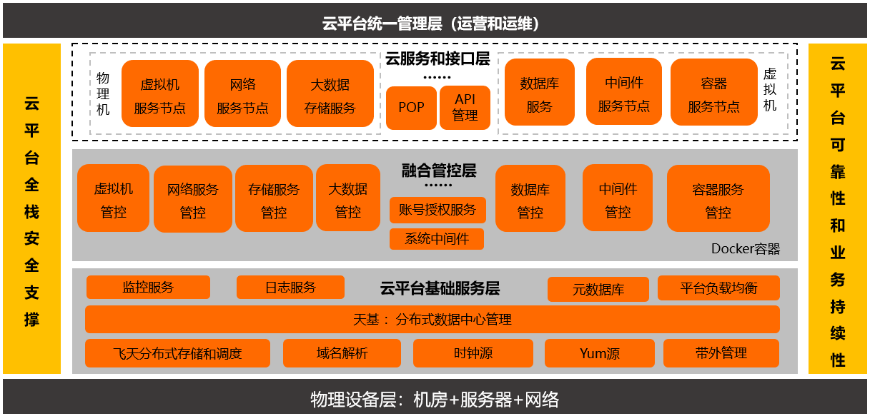 專有云系統架構圖