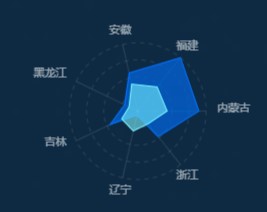 基本雷达图各配置项的含义是什么 Datav数据可视化 阿里云帮助中心