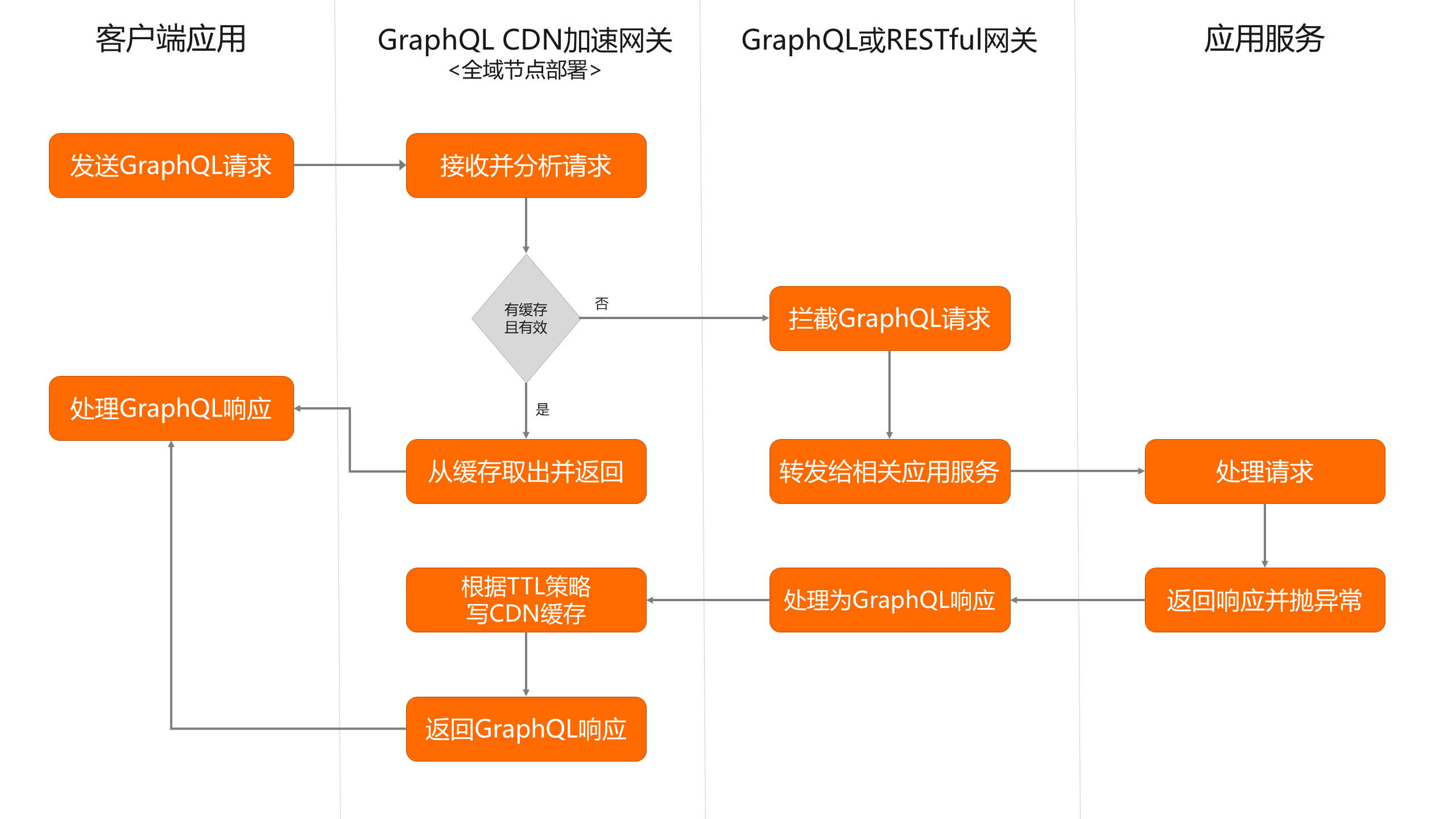 让CDN成为高性能GraphQL网关