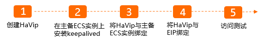 配置步骤