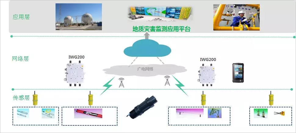 贵州网络：地址灾害监测应用平台