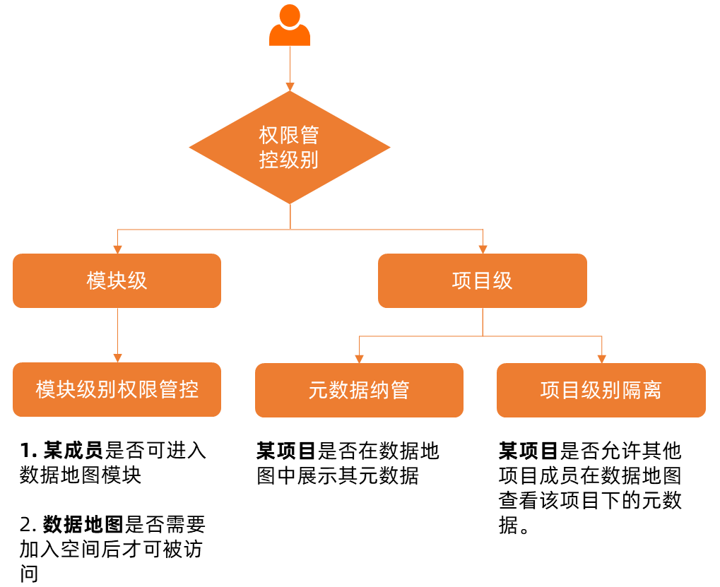数据地图权限管控