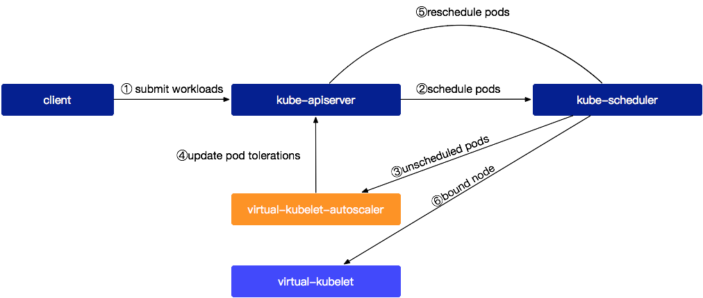 通过virtual-kubelet-autoscaler将Pod自动调度到虚拟节点