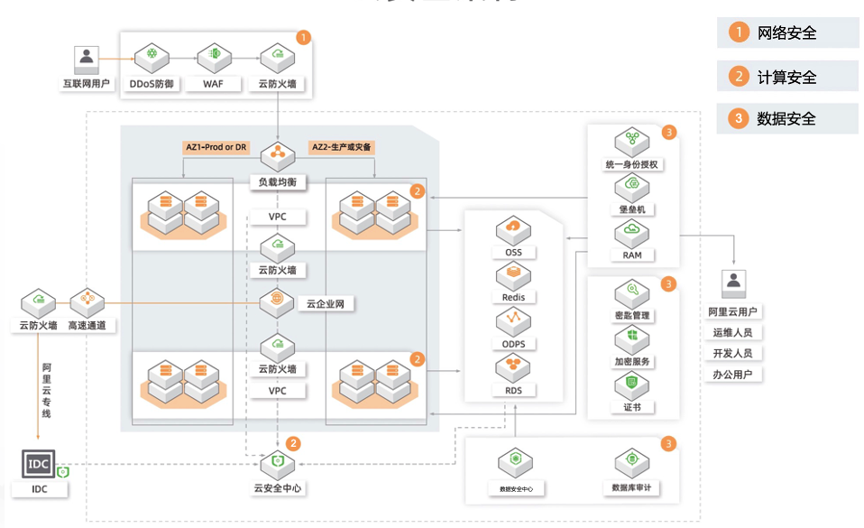 云安全架构