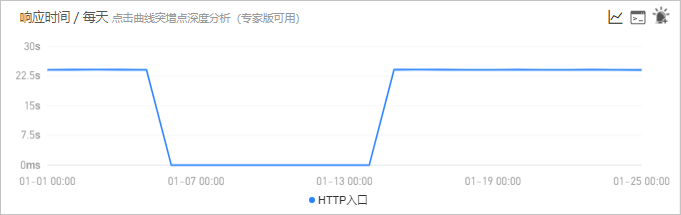 响应时间