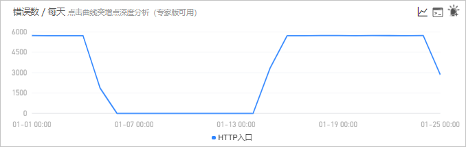 错误数