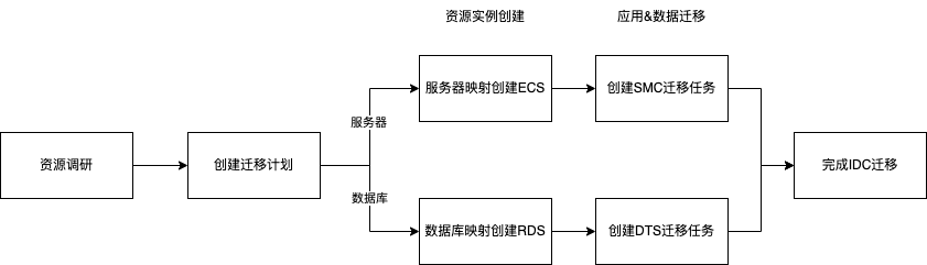 IDC遷移