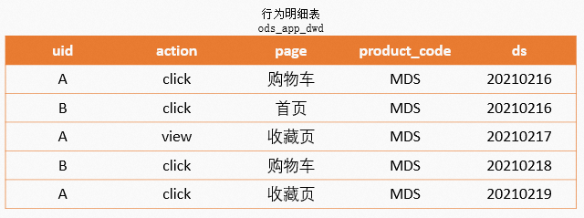 行為明細表