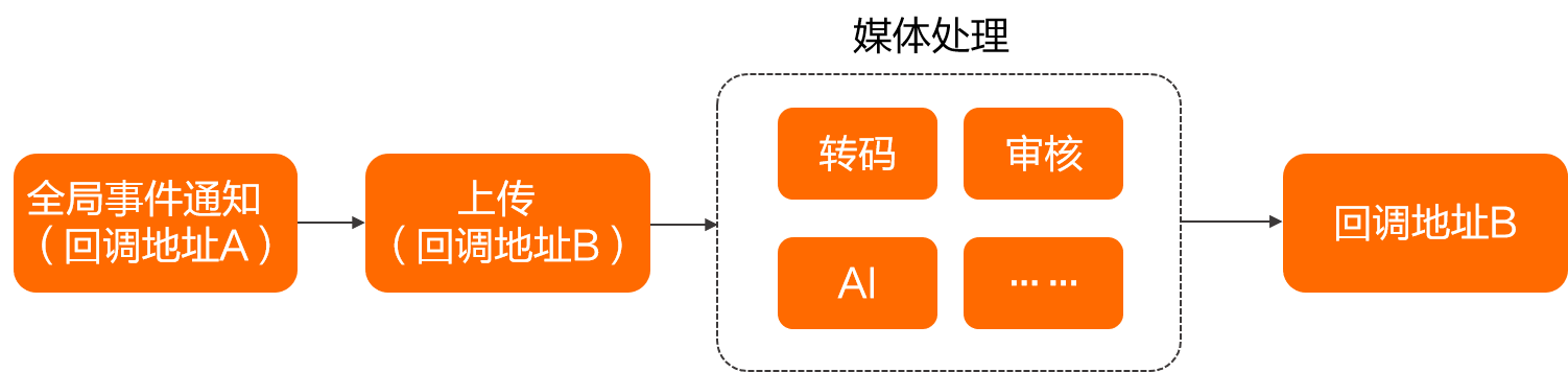 上傳指定userdata