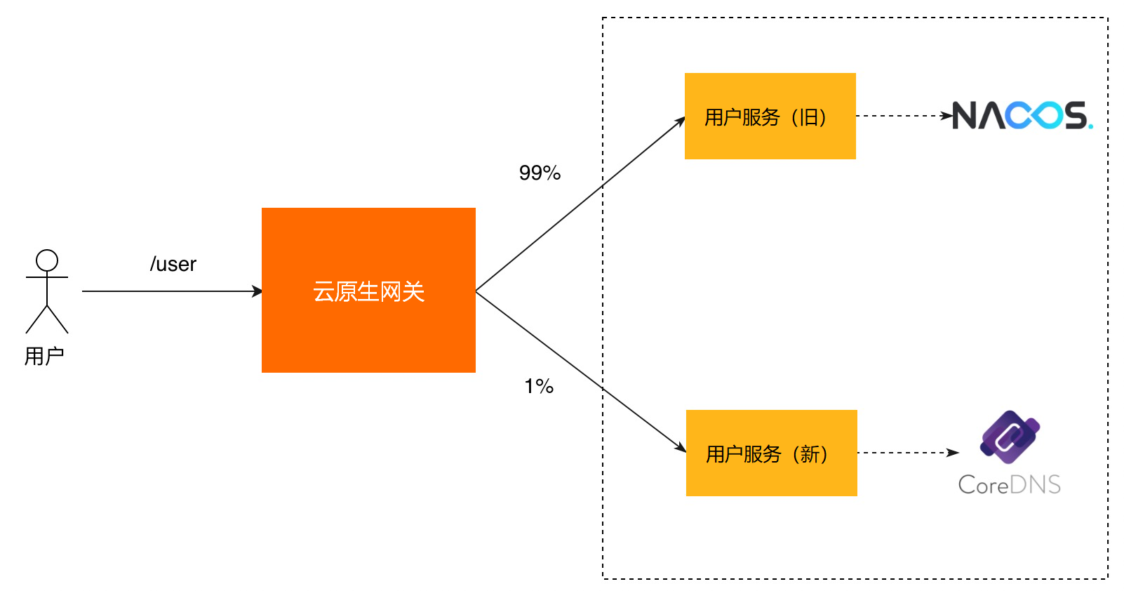 不同的註冊中心