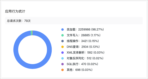 應用行為統計