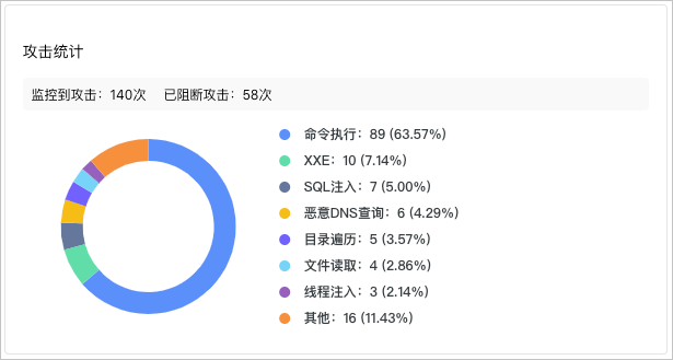 攻擊統計