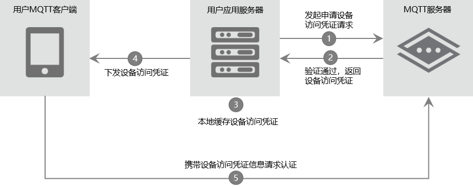 一機一密流程圖
