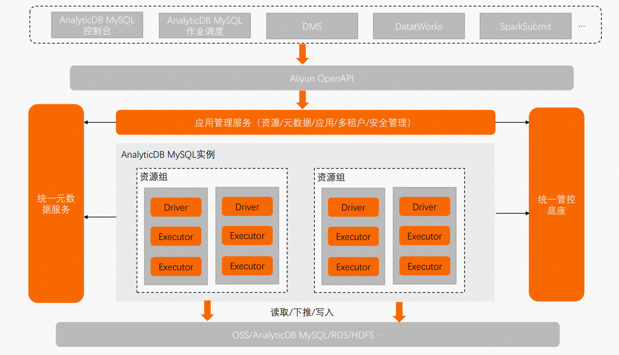 Spark計算引擎