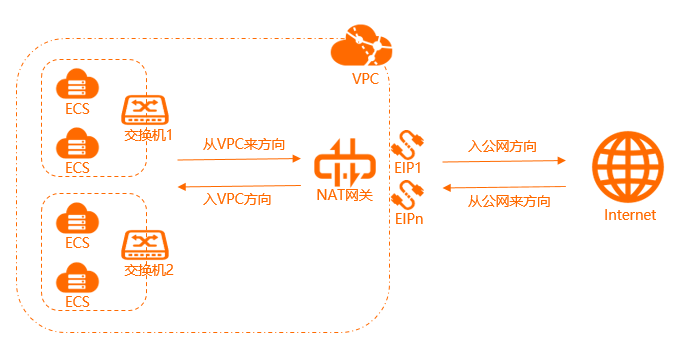 增強型NAT Gateway