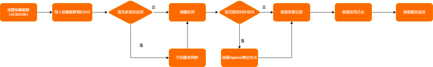 建立K8s應用流程圖